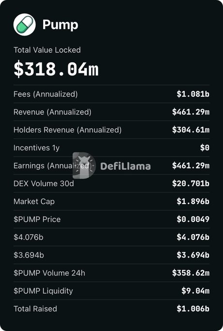 A DefiLlama stats page for the token 'Pump' showing Total Value Locked at $318.04m, market cap of $1.896b, and a price of $0.0049.