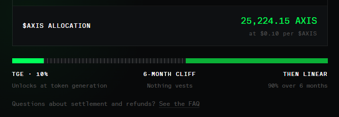 A dark-themed interface displays an AXIS allocation of 25,224.15 AXIS at $0.10 per AXIS, featuring a progress bar with milestones for TGE 10%, 6-month cliff, and linear vesting over 6 months.