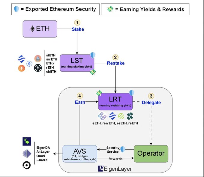A flow diagram illustrating the EigenLayer restaking process, where ETH is staked (1) to produce liquid staking tokens like stETH, swETH, ETHx, rETH, and cbETH, which are then restaked (2) into liquid restaking tokens (LRTs) such as eETH, rswETH, ezETH, and rsETH. These LRTs can be delegated (3) to an Operator that provides security services to Actively Validated Services (AVS) like EigenDA, AltLayer, and Omni, allowing users to earn yields and rewards (4) while exporting Ethereum security—visually reinforcing EigenLayer's dominance as the default security layer for new infrastructure, now securing 94% of the restaking market with up to $19.7B TVL.