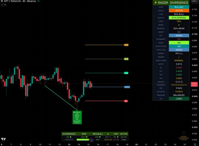 A 4-hour APT/USDT TradingView chart displays the "Razor Divergence Hunter" indicator identifying a Grade A bullish active signal on APT at ~0.610, with 81% strong quality and 76% confidence, highlighting a bullish divergence where price printed a lower low while RSI, MACD, HIST, and MFI all printed higher lows (call stack 4/5, 10.92% expected move, 4 bars prediction, LONG bias).