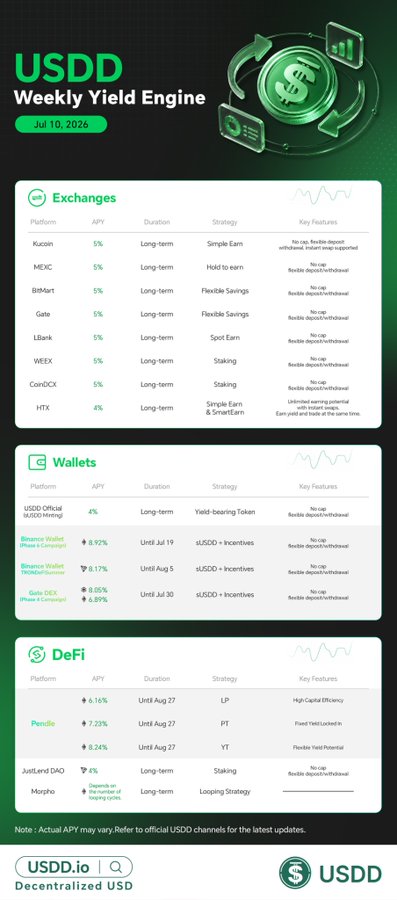 An infographic titled 'USDD Weekly Yield Engine' dated Jul 10, 2026, lists APY rates for USDD across exchanges (KuCoin, MEXC, Gate, HTX), wallets, and DeFi platforms.