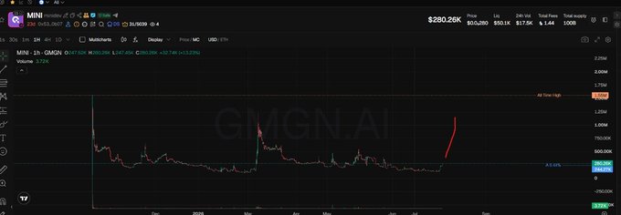 A candlestick chart for the GMGN.AI token showing a dramatic price spike with high 24-hour volume.