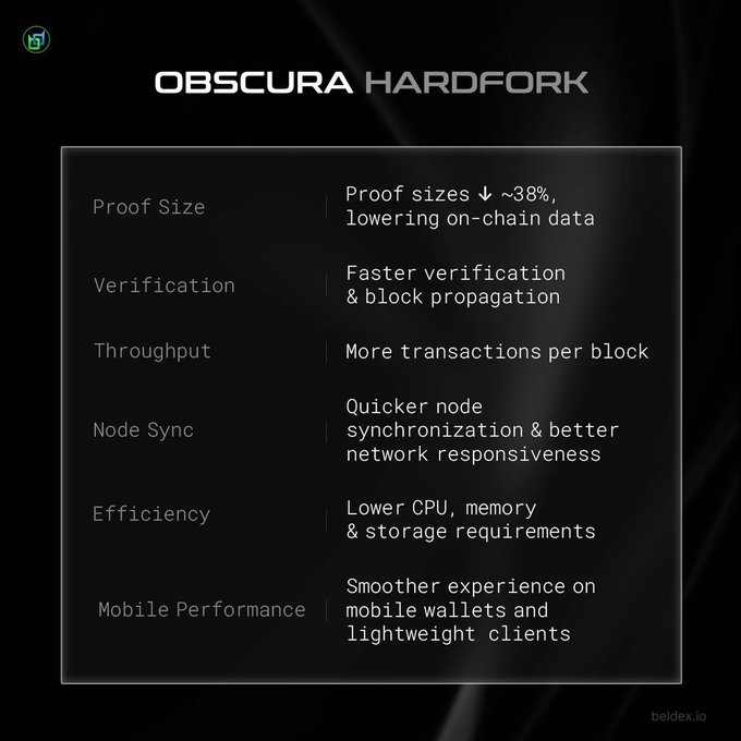 An infographic titled "OBSCURA HARDFORK" by Beldex outlining the technical benefits of the upgrade, including ~38% smaller proof sizes, faster verification, increased throughput, quicker node sync, lower CPU/memory/storage requirements, and smoother mobile wallet performance—all reflecting the leaner Bulletproofs++ proof system that shipped on Beldex's mainnet via the Obscura hardfork.