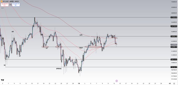 A Bitcoin (BTCUSD) 4-hour chart showing price action around $62,800 with annotated Wyckoff-style market structure labels including "AR," "ST," "LPS," "TEST," "SPRING," and "SC," illustrating the recent rejection near the $64,000 resistance and subsequent decline below the EMA support.