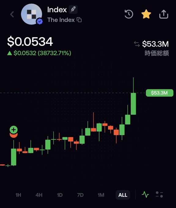 A candlestick price chart for the token 'Index' on The Index showing a price of $0.0534 (up $0.0532, +38732.71%), $53.3M 時価総額 (market cap), with the 'ALL' timeframe selected and a strong recent upward move.