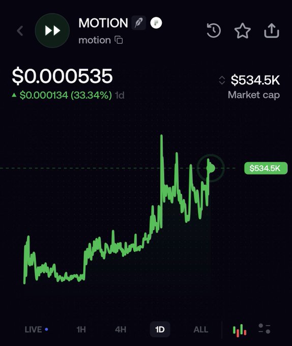 A cryptocurrency price chart for MOTION showing a price of $0.000535 with a 33.34% increase and a market cap of $534.5K, displaying a green price trend over 1D.