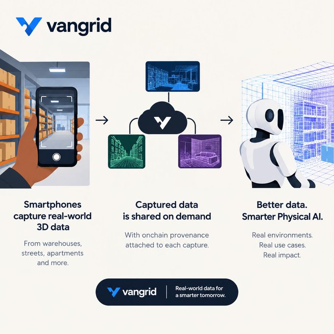 An infographic for 'vangrid' showing how smartphones capture real-world 3D data, which is shared on demand for better Physical AI, featuring a robot and wireframe models.