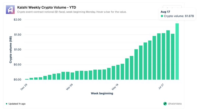 A bar chart titled 'Kalshi Weekly Crypto Volume - YTD' showing an upward trend in weekly crypto volume reaching $1.87B as of August 17.