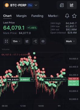 A crypto trading chart showing BTC-PERP at a current price of 64,079.1, up +1.46%, with a 24H high of 64,640.7 and PNL indicator showing +0.00642 in green, aligning with the post's celebration of passive gains ("printing while you sleep") from the trade.