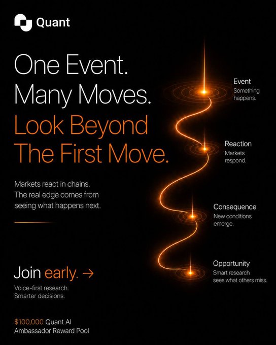 A promotional graphic for "Quant" with the headline "One Event. Many Moves. Look Beyond The First Move." features a vertical glowing orange wave diagram illustrating a four-stage market chain—Event, Reaction, Consequence, and Opportunity—alongside text promoting a "$100,000 Quant AI Ambassador Reward Pool" and a "Join early" call to action. The visual reinforces the post's message about how a single event triggers cascading market reactions, emphasizing that smart research looks beyond the initial move to uncover the deeper chain of effects.