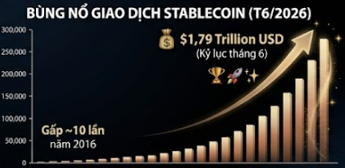 The image is a bar chart titled "BÙNG NỔ GIAO DỊCH STABLECOIN (T6/2026)" showing explosive growth in stablecoin trading volume, reaching $1.79 trillion USD in June—approximately 10 times the level seen in 2016. The upward-trending gold bars with a trophy and rocket icons visually reinforce the post's message of record-breaking stablecoin volume, highlighting USDC's dominance at 67% (~$1.21T) of the trading activity.