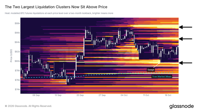 A Glassnode heatmap titled “The Two Largest Liquidation Clusters Now Sit Above Price” shows modeled BTC futures liquidation levels from roughly $74K to $88K between early September and mid-October, with major bright clusters near $79K, $85K, and $87K. The accompanying post discusses Gate’s leadership in tokenized-gold perpetual open interest and notes that Gate’s $BTC reserves also exceed its ETH reserves by more than 3x, while the chart itself concerns BTC liquidity and liquidation clusters.