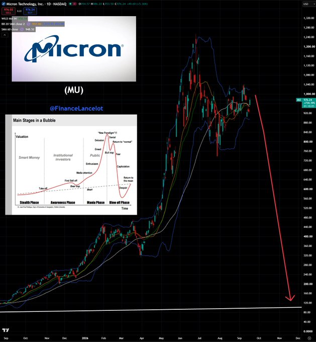 The image shows a candlestick chart of Micron Technology (MU) on NASDAQ with a dramatic red arrow projecting a sharp decline from ~$974 to ~$120, overlaid with a "Main Stages in a Bubble" diagram showing the classic mania-to-blow-off pattern. The caption aligns with the post's "one last bounce" sentiment, suggesting MU is in the final blow-off phase before a significant crash.