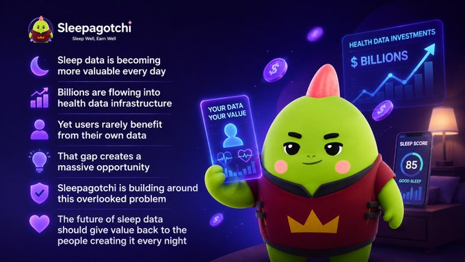 A promotional graphic for Sleepagotchi with the tagline 'Sleep Well, Earn Well' and bullet points explaining how sleep data is valuable, billions are flowing into health data infrastructure, and the app is building around this overlooked problem. It features a green cartoon character holding a phone showing 'YOUR DATA YOUR VALUE' with a sleep score of 85.