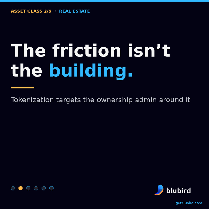A dark blue slide from Blubird (getblubird.com) titled "The friction isn't the building," with the subheading "Tokenization targets the ownership admin around it" and labeled as Asset Class 2/6 - Real Estate.
