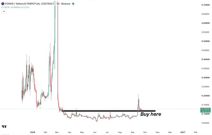 The image shows a TradingView chart of the POWER/USDT perpetual contract on Binance, with the current price at 0.12836 (+5.31%), featuring a "Buy here" annotation pointing to a support zone around 0.10–0.15 after a sharp decline from highs near 0.65. This relates to the post by illustrating the poster's analytical approach—identifying a clear entry point with a defined narrative and real product backing, rather than speculating on low-quality "junk coins."