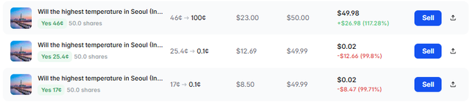 The image shows three prediction market positions on "Will the highest temperature in Seoul" outcomes, with the first position showing a profitable return of +$26.98 (117.28%) on a "Yes 46¢" bet for the 100¢ outcome. This aligns with the post's description of a successful weather trading setup on the Seoul market, where the 46¢ position likely corresponds to the bullish call on temperatures exceeding a certain threshold that ultimately paid out due to the 35°C forecast coming true.