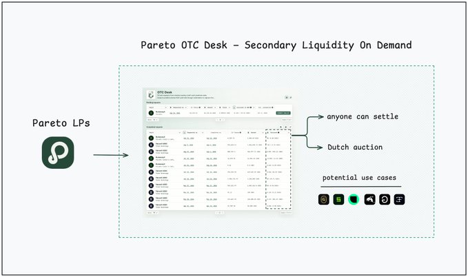 A presentation slide titled 'Pareto OTC Desk – Secondary Liquidity On Demand' showing how Pareto LPs can use the OTC Desk for features like Dutch auctions and open settlement.