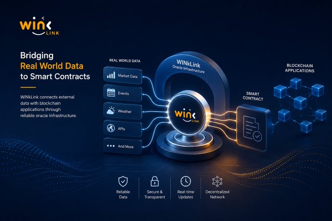The image is a promotional graphic for WinLink, titled "Bridging Real World Data to Smart Contracts," showing how external data sources (Market Data, Events, Weather, APIs) connect through WinLink's Oracle Infrastructure to feed smart contracts on blockchain applications. The image illustrates the post's point by visually representing the very problem it describes—demonstrating how oracle solutions like WinLink bridge the gap between off-chain real-world data and on-chain smart contracts that cannot access external information on their own.