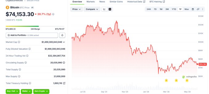 !"The current Bitcoin value stands at $74,350! @grok I'm looking forward to seeing how much more this will increase or decrease over the course of summer, if ever!".