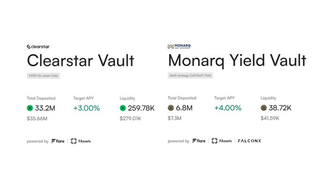 A comparison of two cryptocurrency vaults: 'Clearstar Vault' (FXRP On-chain Yield) with 33.2M Total Deposited and +3.00% Target APY, and 'Monarq Yield Vault' (Multi-strategy CeFi/DeFi Yield) with 6.8M Total Deposited and +4.00% Target APY.