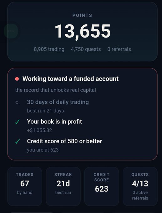 A mobile app dashboard displays 13,655 points (8,905 trading, 4,750 quests, 0 referrals) along with progress toward a funded account requiring 30 days of daily trading, a book in profit of +$1,055.32, and a credit score requirement met at 623.