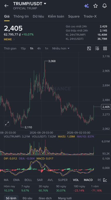 A Binance cryptocurrency chart for the TRUMP/USDT trading pair shows a price of 2.405, a 24-hour increase of +10.07%, and various technical indicators like MA, EMA, and MACD at the bottom.