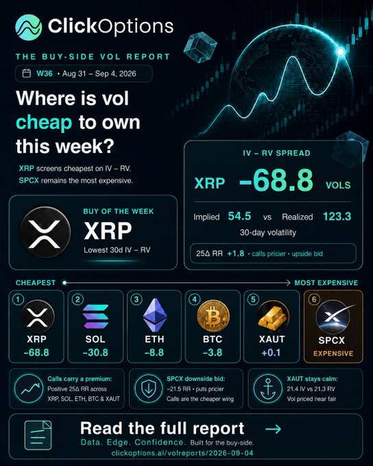 A ClickOptions 'Buy-Side Vol Report' (Week 36, Aug 31 - Sep 4, 2026) highlighting XRP as the 'Buy of the Week' with IV-RV spread of -68.8 vols, ranking XRP as cheapest at -68.8 and SPCX as most expensive at +2.4.
