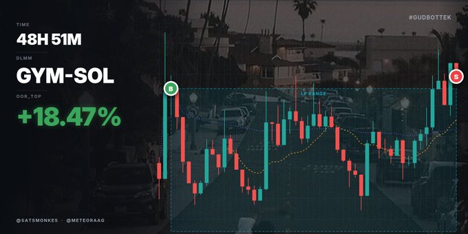 A stock chart shows a line graph with two lines - one labeled "Gym-Sol" (green) running from left to right representing price increases, and another line indicating "Milords" (white) running from top to bottom showing price decreases over time. The image is part of a larger graphic that includes the post title: "GYM-SOL 48h51m GYM-SOL on the @MeteoraAG DLMM, 48h51m hold +18.47% out the top. This is exactly the multiday signature i was describing the other day. Position opened on the initial wick down, then 2 days of quiet chop in the lower range while everyone else". The post also mentions a market sub-index called "Milords" and shows the last two days it has been active with price movements.