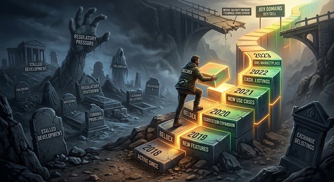 A metaphorical illustration showing a figure labeled 'BELDEX' climbing glowing steps from 2018 to 2023, representing growth milestones like 'NEW FEATURES', 'ECOSYSTEM EXPANSION', 'NEW USE CASES', 'EXCH. LISTINGS', and 'DEX MARKETPLACE', while leaving behind tombstones of challenges like 'REGULATORY PRESSURE' and 'STALLED DEVELOPMENT'.