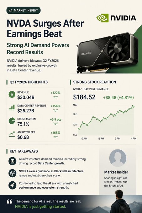 A market insight infographic titled 'NVDA Surges After Earnings Beat' showing Q2 FY2026 highlights including $30.04B revenue (+122% YoY), $26.27B Data Center revenue, 75.1% gross margin, and a 1-day stock performance of $184.52 (+4.81%).