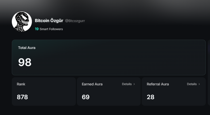 A profile page for Bitcoin özgür (@Btcozgurr) showing 19 Smart Followers, a Total Aura of 98, Rank 878, Earned Aura of 69, and Referral Aura of 28.