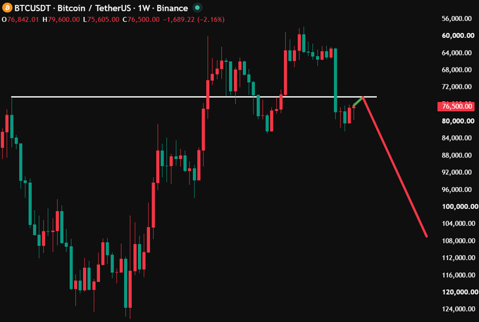 A weekly Bitcoin (BTCUSDT) candlestick chart from Binance showing price around $76,500 with a downward red arrow indicating projected bearish movement below key support.