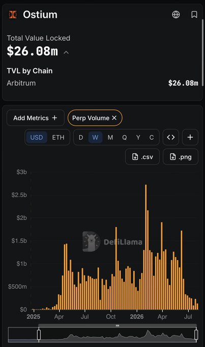 The image shows a DefiLlama dashboard for Ostium displaying a Total Value Locked of $26.08M (entirely on Arbitrum) and a weekly Perpetual Volume chart spanning from 2025 to mid-2026, where the orange bars visually demonstrate the dramatic decline in trading volume referenced in the post—falling sharply from peaks of $2.5B+ to a fraction of that level, confirming the claim that weekly volume has dropped to roughly 20% of its previous levels.