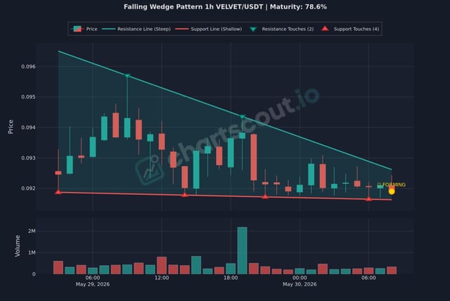 The image shows a line chart with a steep decline, pointing downwards from left to right, indicating an early fall of the market trend for the cryptocurrency Velvet/USDT (also known as Bitcoin). The chart suggests that the cryptocurrency may have experienced significant losses recently and is now at an early stage in its descent. This information can help investors better understand the current state of the market and potentially make more informed decisions on whether to invest or not.