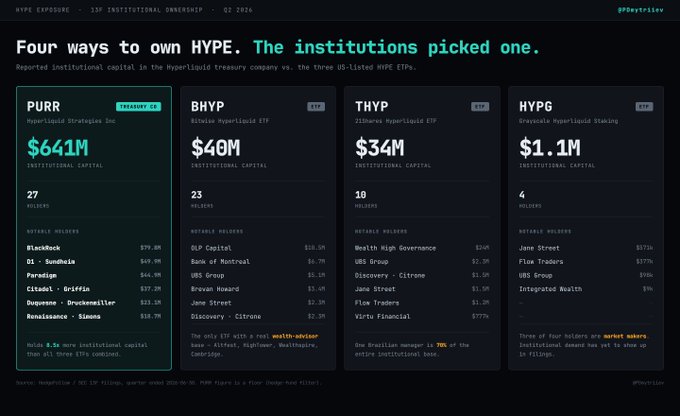 An infographic titled 'Four ways to own HYPE' comparing institutional capital across PURR ($641M), BHYP ($40M), THYP ($34M), and HYPG ($1.1M) dated Q2 2026.