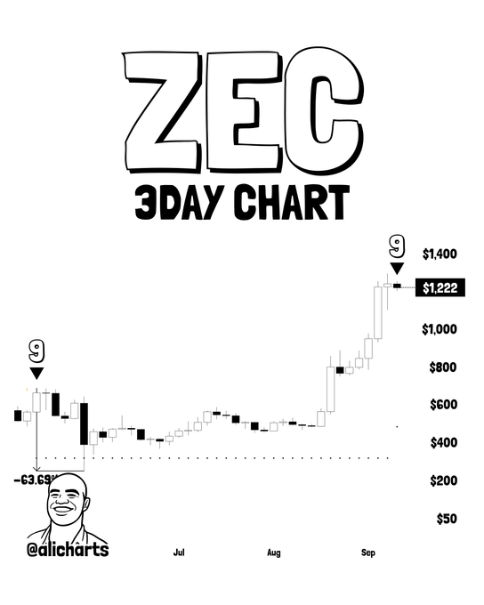 A black-and-white 3-day candlestick chart of $ZEC (Zcash) showing two TD Sequential sell signals ("9") — one in May (highlighted with a laughing Obama meme and a "-63.69%" correction label) and a second, current one in September at $1,222, marking a potential bearish reversal after the rally from ~$400 to ~$1,400. The chart is branded "@alicharts" at the bottom.