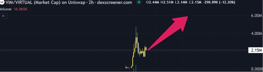 A 2-hour Uniswap chart for VIM/VIRTUAL (Market Cap) on dexscreener.com shows a sharp price spike reaching ~6M before pulling back to 2.15M, with a red arrow pointing upward to highlight the surge, supporting the post's claim of growing buzz around $VIM in the crypto community.