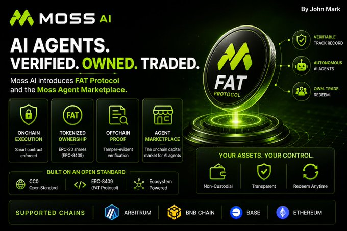 A Moss AI promotional graphic titled "AI Agents. Verified. Owned. Traded." introduces the FAT Protocol and Moss Agent Marketplace, highlighting features like on-chain execution, ERC-20/ERC-8409 tokenized ownership, tamper-evident verification, and an agent marketplace, with built-in standards CC0 and ERC-8409 (FAT Protocol) supporting Arbitrum, BNB Chain, Base, and Ethereum.