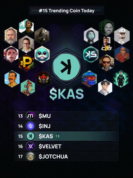 A crypto-themed graphic highlighting '#15 Trending Coin Today' featuring the $KAS token, surrounded by hexagonal portraits of various public figures, with a leaderboard showing $MU, $INJ, $KAS, $VELVET, and $JOTCHUA.