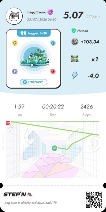 A STEP'N move-to-earn app activity summary for user 'TaqqOsaka' showing a 'Jogger Lv30' sneaker NFT, 1.59 km walked in 00:20:22 with 2426 steps, earning 5.07 GST/Min and +103.34 GST.