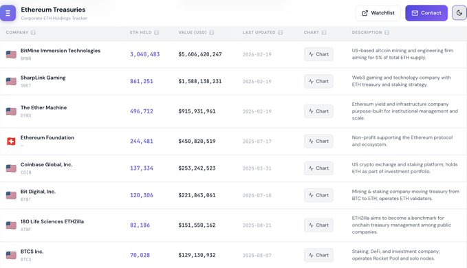 The image displays a leaderboard of the top Ethereum Treasuries, with BitMine Immersion Technologies (BMNR) leading at 3,040,483 ETH valued at $5.6 billion, followed by SharpLink Gaming (SBET) with 861,251 ETH and The Ether Machine (DYNX) with 496,712 ETH, while the Ethereum Foundation holds 244,481 ETH worth $450.8 million.