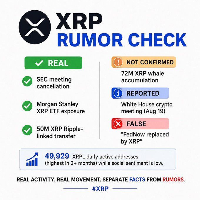 An infographic titled "XRP RUMOR CHECK" categorizing crypto news into REAL, NOT CONFIRMED, REPORTED, and FALSE sections, while noting 49,929 XRPL daily active addresses.