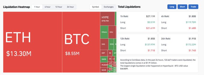 CoinGlass Liquidation Heatmap showing ETH at $13.30M and BTC at $8.55M in total liquidations, with breakdowns of long/short positions across 1h, 4h, 12h, and 24h timeframes.