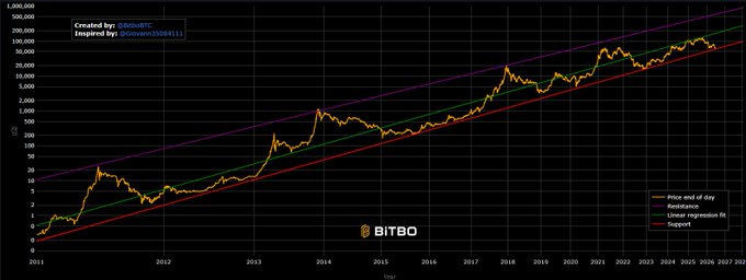 The image features a long horizontal bar graph that displays the price of Bitcoin over time, with several peaks and valleys representing various points in time. There are two main peaks at different heights which seem to represent significant events or moments related to Bitcoin's value fluctuations. The caption above the bar graph provides an explanation for what is shown on the graph: "Historical $BTC bottom signal". This likely refers to a period when Bitcoin was at its lowest point, possibly due to a market crash or other factors that caused its value to drop sharply.