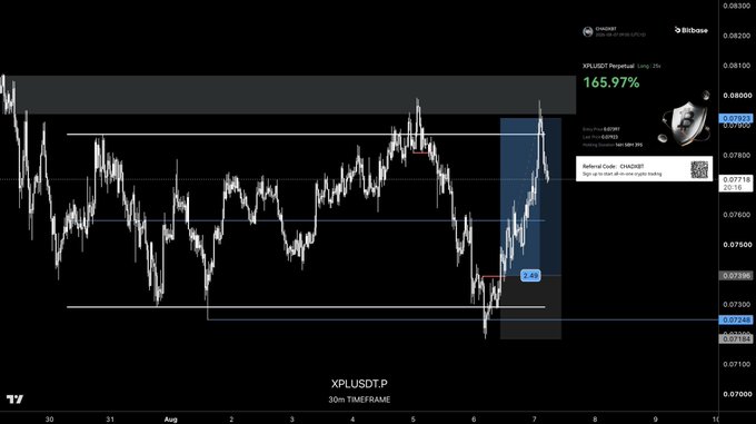 A trading chart on TradingView displaying 'XPLUSD.P' (XPL/USD Perpetual) showing a '165.97%' increase, with a price level around '0.07903' highlighted in a gray box.