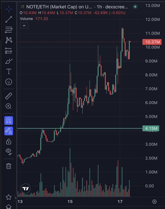 A TradingView chart showing NOTE/ETH market cap on a 1-hour timeframe, trading at 10.37M with a notable price surge from ~2M to over 11M between the 13th and 17th, accompanied by a horizontal support line marked at 4.15M—visually supporting the post's bullish claim of breaking $10M and heading toward $50M.
