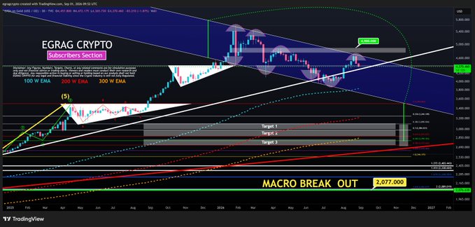 A TradingView chart of EGRAG CRYPTO's gold price analysis (XAUUSD) on a 3D timeframe displays a descending macro channel with technical indicators including 100W, 200W, and 300W EMAs, alongside labeled targets and a "MACRO BREAK OUT 2,077,000" annotation. The chart visually supports the post's bearish thesis by showing price action contained within a descending channel, with the $4,900 level marked as a key invalidation point that must be broken to the upside before considering any bullish reversal.