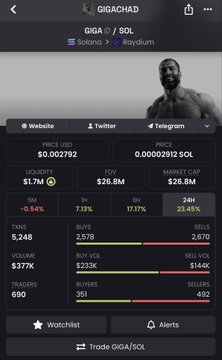 A mobile screenshot of a DexScreener-style token tracker page for **GIGA / SOL**, showing a current price of **$0.0027812** and a **24H gain of 22.48%**, which visually confirms the post's claim of GIGA being up over 20% on the day.