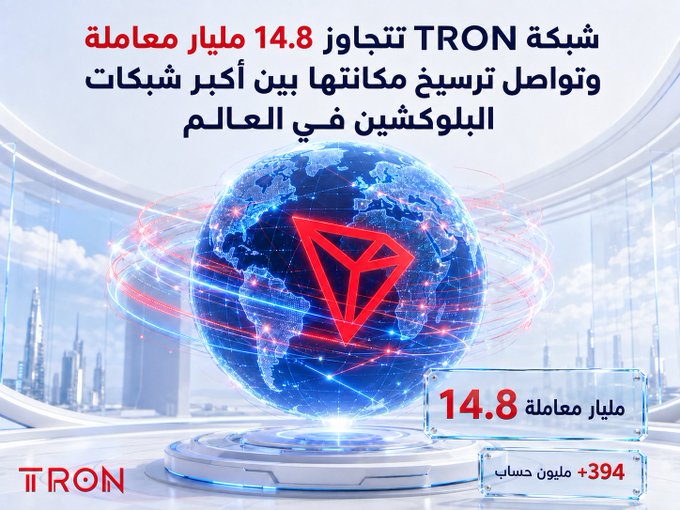 The image is a TRON promotional graphic featuring the Arabic text "شبكة TRON تتجاوز 14.8 مليار معاملة وتواصل ترسيخ مكانتها بين أكبر شبكات البلوكشين في العالم" (TRON Network Surpasses 14.8 Billion Transactions and Continues to Solidify Its Position Among the World's Largest Blockchain Networks), with the TRON logo displayed on a glowing globe and callouts highlighting "14.8 مليار معاملة" (14.8 billion transactions) and "+394 مليون حساب" (394 million accounts), visually reinforcing the network's milestone achievement.